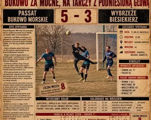 Wybrzeże przegrywa w Bukowie Morskim 3:5 – błędy kosztowały punkty