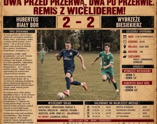 Wybrzeże Biesiekierz remisuje z wiceliderem 2:2. Kacper Sowa z dublem